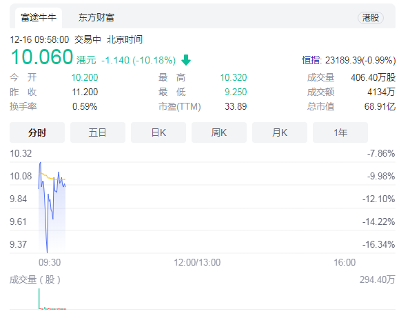 青瓷逛戏登岸港交所：开盘价102港元股较发行价下跌近9%